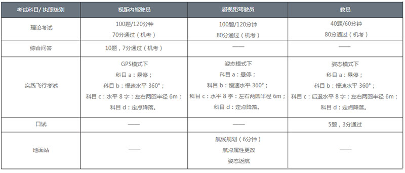 AOPA无人机驾照考试内容及通过规则