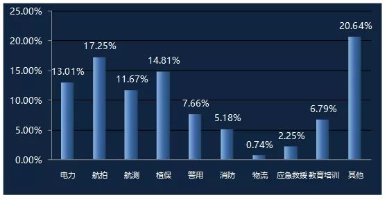 无人机驾驶员行业分布.jpg 无人机驾驶员行业分布.jpg