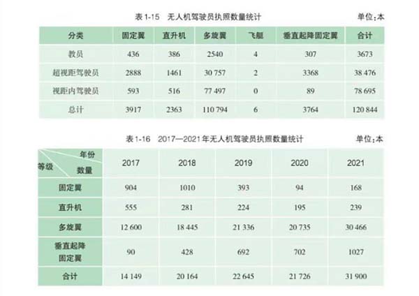 无人机驾驶员执照持证人数突破12万人.jpg